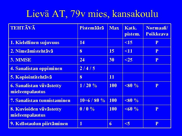 Lievä AT, 79 v mies, kansakoulu TEHTÄVÄ Pistemäärä Max 1. Kielellinen sujuvuus 14 2.