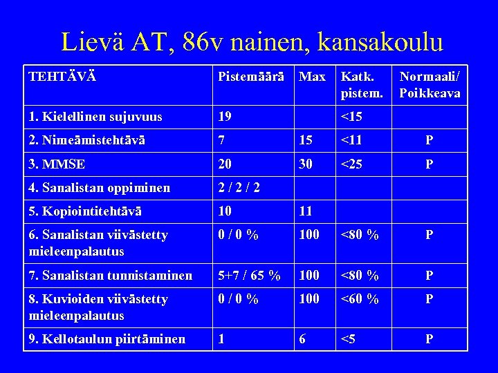 Lievä AT, 86 v nainen, kansakoulu TEHTÄVÄ Pistemäärä Max Katk. pistem. Normaali/ Poikkeava 1.