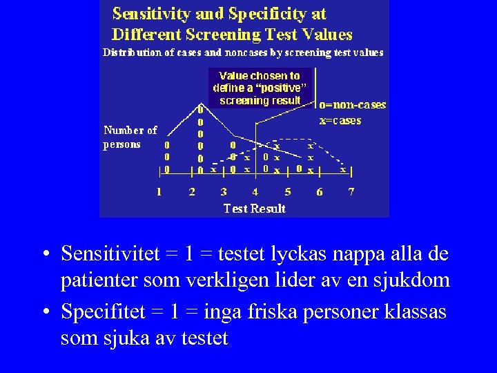  • Sensitivitet = 1 = testet lyckas nappa alla de patienter som verkligen