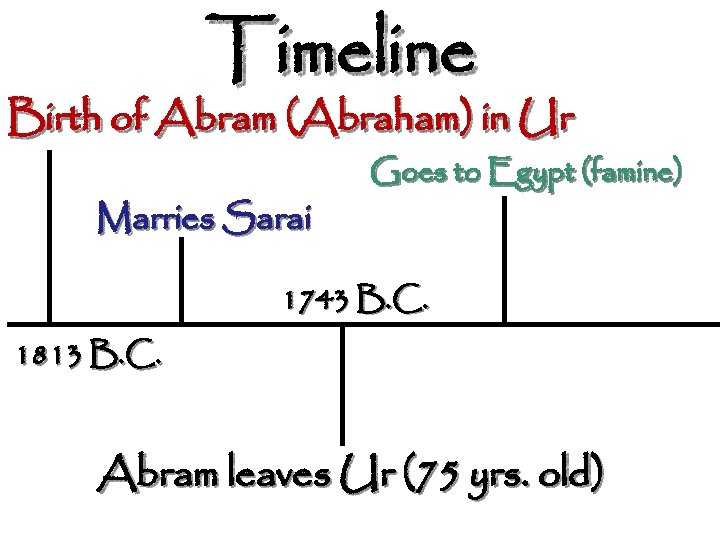 Timeline Birth of Abram (Abraham) in Ur Marries Sarai Goes to Egypt (famine) 1743