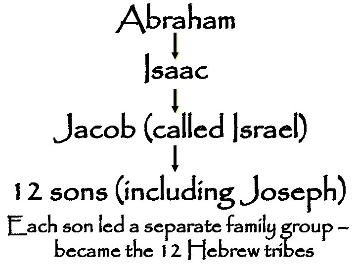 Abraham Isaac Jacob (called Israel) 12 sons (including Joseph) Each son led a separate