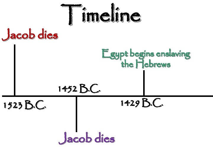 Jacob dies Timeline Egypt begins enslaving the Hebrews 1452 B. C. 1523 B. C.
