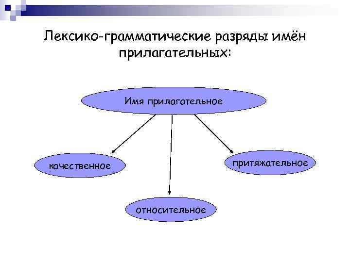 Лексико-грамматические разряды имён прилагательных: Имя прилагательное притяжательное качественное относительное 