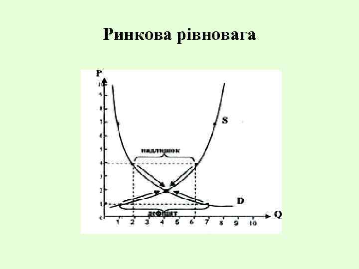 Ринкова рівновага 