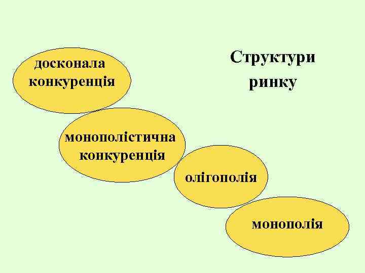 досконала конкуренція Структури ринку монополістична конкуренція олігополія монополія 