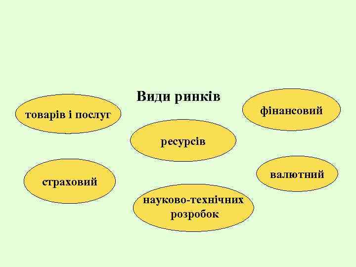 Види ринків товарів і послуг фінансовий ресурсів валютний страховий науково-технічних розробок 