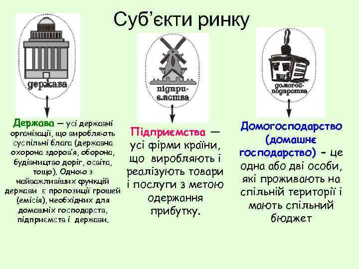 Суб’єкти ринку Держава — усі державні організації, що виробляють суспільні блага (державна охорона здоров’я,