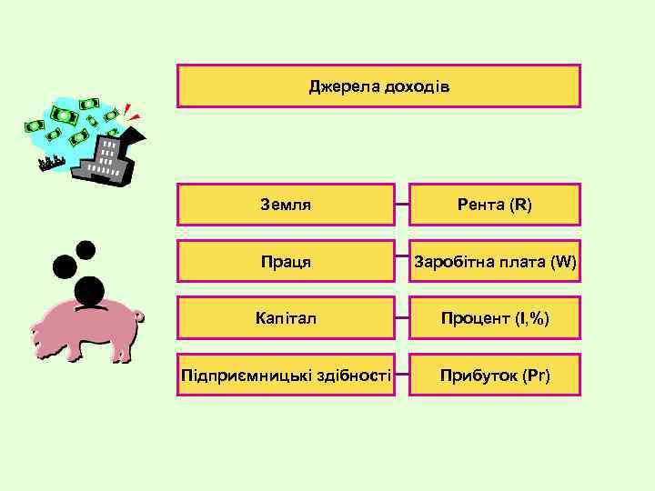 Джерела доходів Земля Рента (R) Праця Заробітна плата (W) Капітал Процент (I, %) Підприємницькі