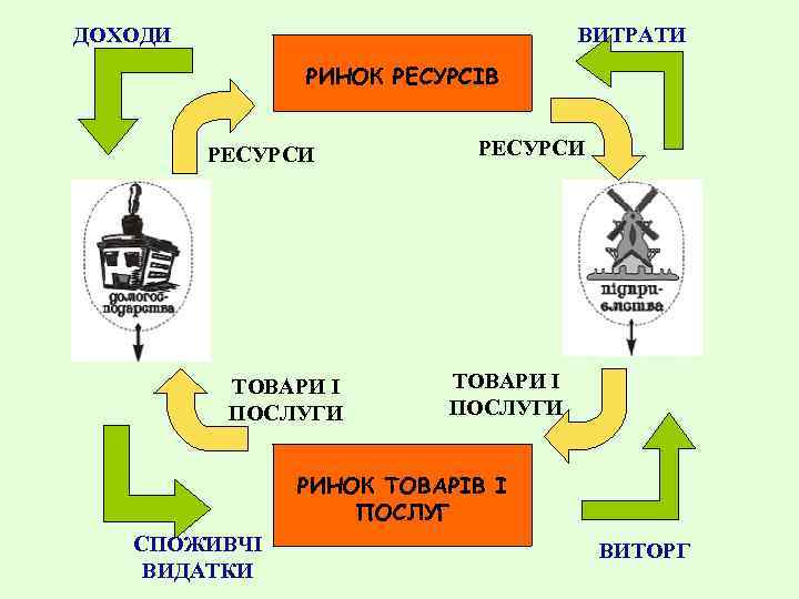 ДОХОДИ ВИТРАТИ РИНОК РЕСУРСІВ РЕСУРСИ ТОВАРИ І ПОСЛУГИ РИНОК ТОВАРІВ І ПОСЛУГ СПОЖИВЧІ ВИДАТКИ