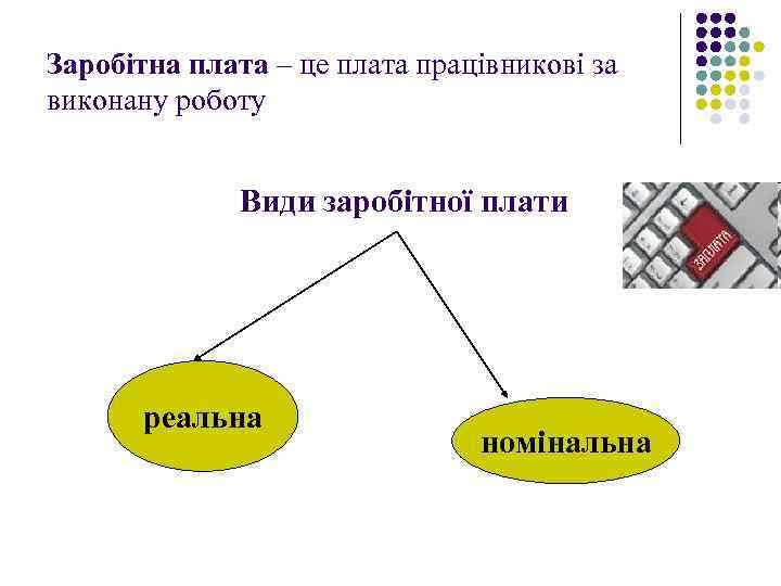 Заробітна плата – це плата працівникові за виконану роботу Види заробітної плати реальна номінальна