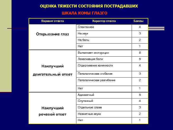 ОЦЕНКА ТЯЖЕСТИ СОСТОЯНИЯ ПОСТРАДАВШИХ ШКАЛА КОМЫ ГЛАЗГО Вариант ответа Характер ответа Баллы Спонтанное 4