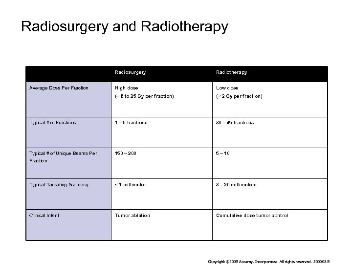 Radiosurgery and Radiotherapy Radiosurgery Radiotherapy High dose Low dose (~ 6 to 25 Gy