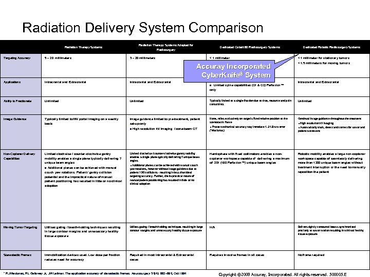 Radiation Delivery System Comparison Radiation Therapy Systems Adapted for Radiosurgery Radiation Therapy Systems Targeting