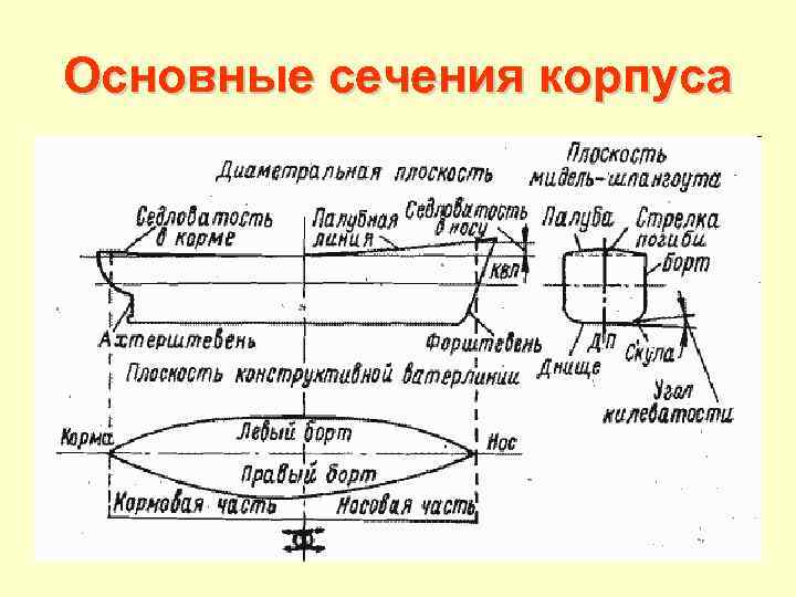 Основные сечения корпуса 