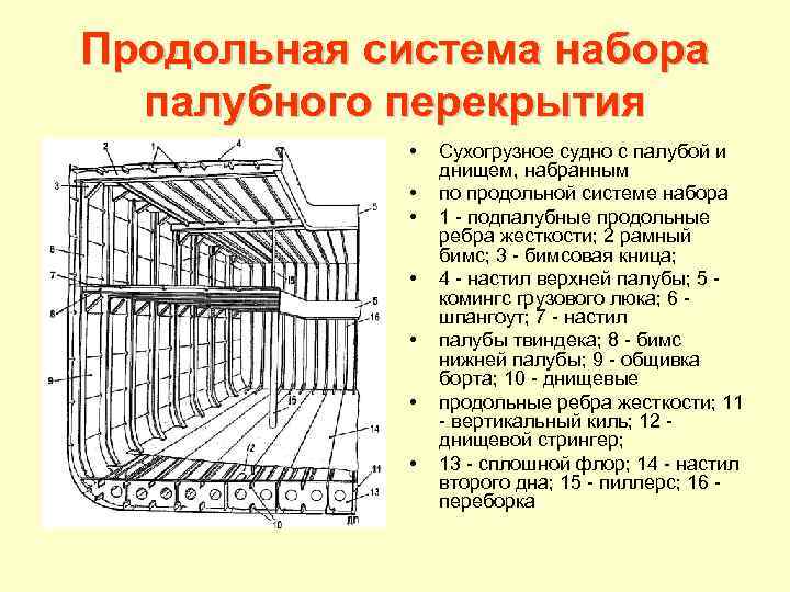 Продольная система набора палубного перекрытия • • Сухогрузное судно с палубой и днищем, набранным