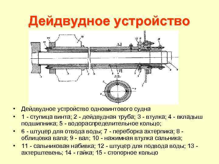 Дейдвудное устройство • Дейдвудное устройство одновинтового судна • 1 ступица винта; 2 дейдвудная труба;