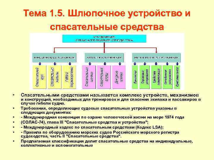 Тема 1. 5. Шлюпочное устройство и спасательные средства • • Спасательными средствами называется комплекс