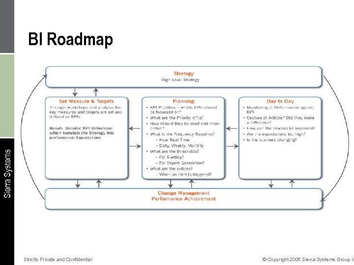Sierra Systems BI Roadmap Strictly Private and Confidential © Copyright 2006 Sierra Systems Group