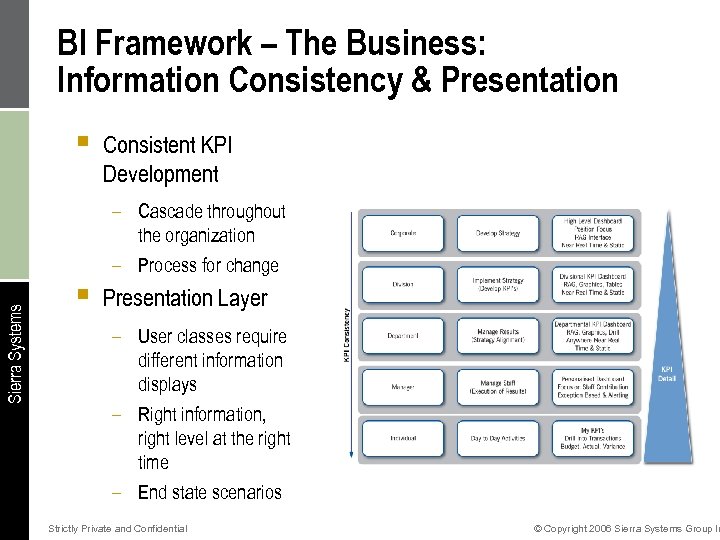 BI Framework – The Business: Information Consistency & Presentation Sierra Systems § § Consistent