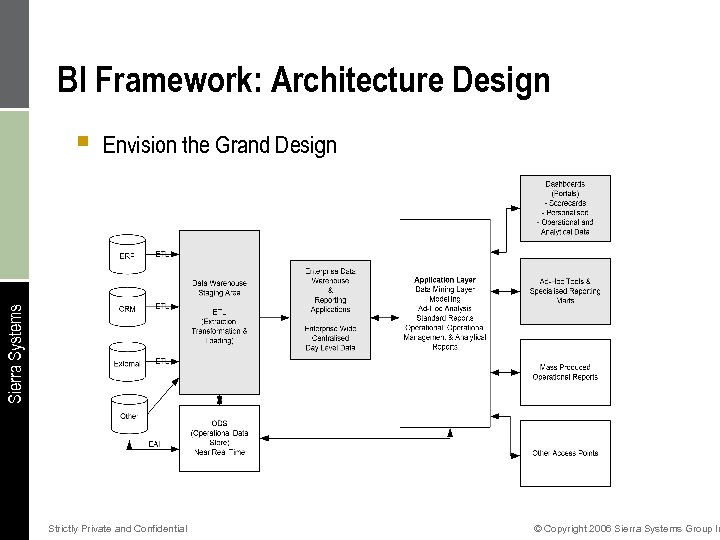BI Framework: Architecture Design Envision the Grand Design Sierra Systems § Strictly Private and