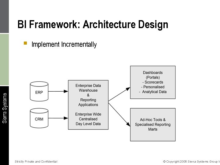 BI Framework: Architecture Design Implement Incrementally Sierra Systems § Strictly Private and Confidential ©