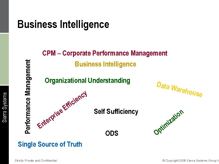 Performance Management Sierra Systems Business Intelligence CPM – Corporate Performance Management Business Intelligence Organizational