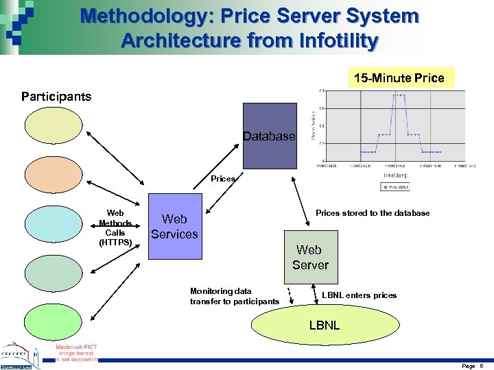 Methodology: Price Server System Architecture from Infotility 15 -Minute Price Participants Database Prices Web