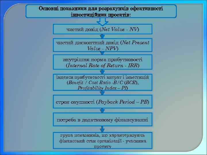 Основні показники для розрахунків ефективності інвестиційних проектів: чистий дохід (Net Value - NV) чистий