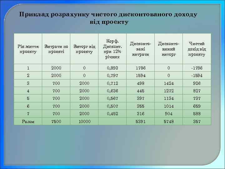 Приклад розрахунку чистого дисконтованого доходу від проекту Рік життя проекту Витрати по проекті Виторг