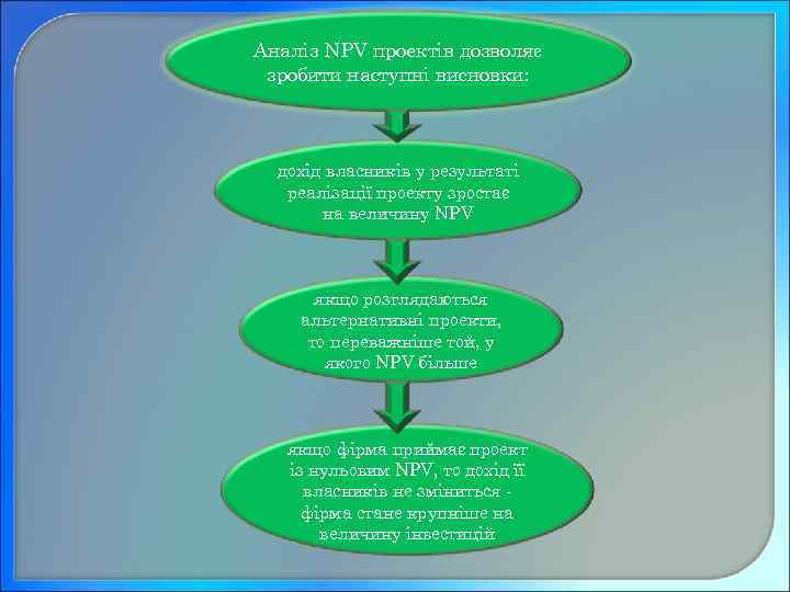 Аналіз NPV проектів дозволяє зробити наступні висновки: дохід власників у результаті реалізації проекту зростає