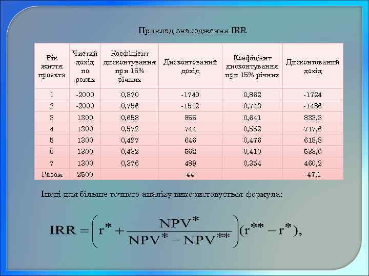 Приклад знаходження IRR Рік життя проекта Чистий Коефіцієнт дохід дисконтування по при 15% роках