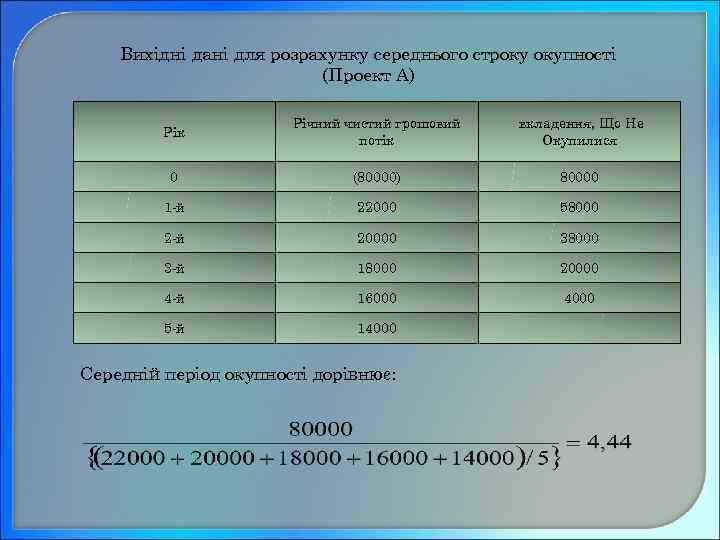 Вихідні дані для розрахунку середнього строку окупності (Проект А) Рік Річний чистий грошовий потік