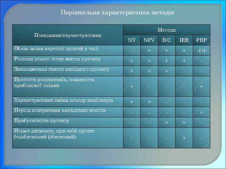 Порівняльна характеристика методів Показники/характеристики Методи NV NPV B/C IRR PBP Облік зміни вартості грошей