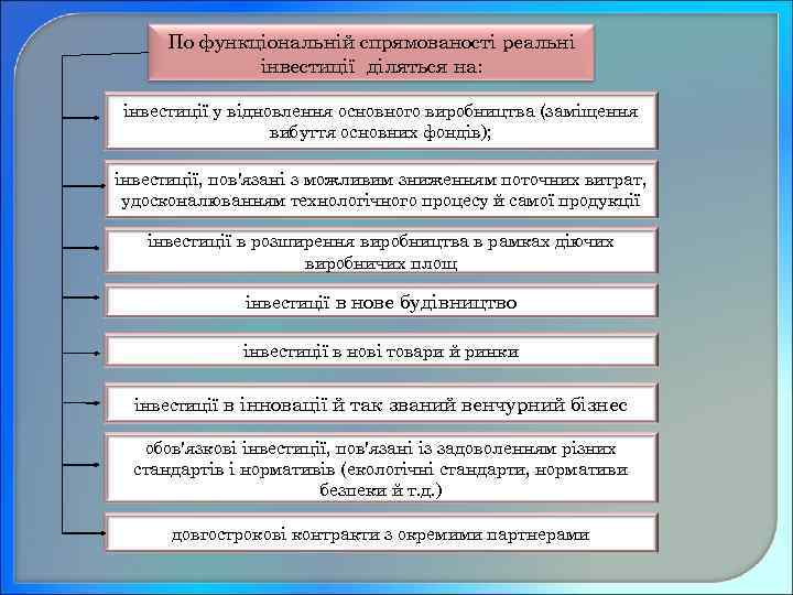 По функціональній спрямованості реальні інвестиції діляться на: інвестиції у відновлення основного виробництва (заміщення вибуття