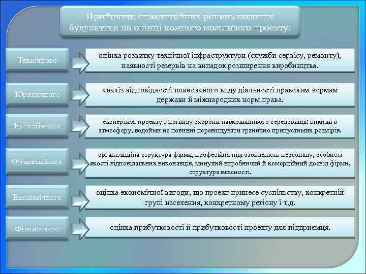 Прийняття інвестиційних рішень повинне будуватися на оцінці кожного можливого проекту: Технічного оцінка розвитку технічної