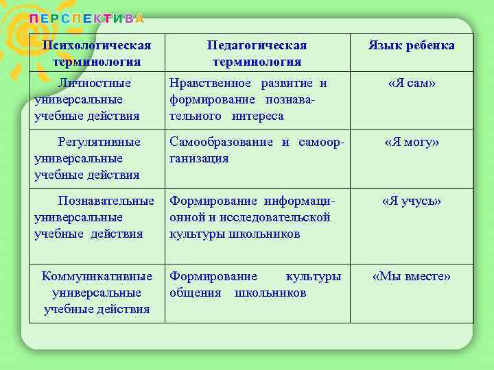 Психологическая терминология Педагогическая терминология Язык ребенка Личностные универсальные учебные действия Нравственное развитие и формирование