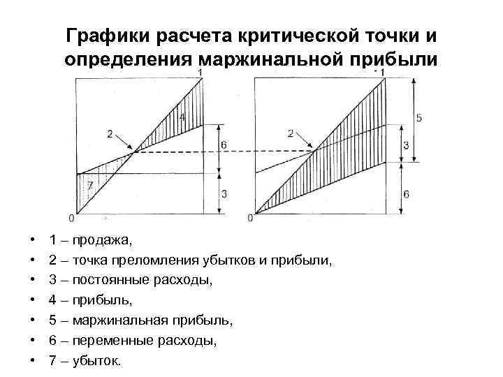 Графики расчета критической точки и определения маржинальной прибыли • • 1 – продажа, 2