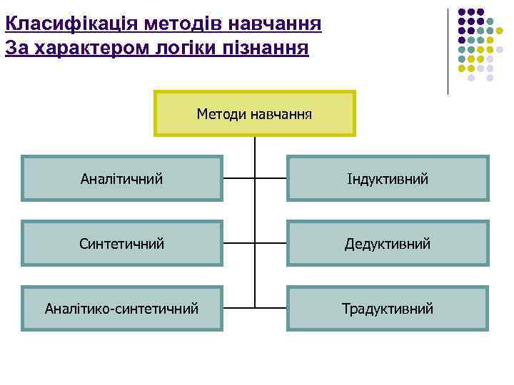 Класифікація методів навчання За характером логіки пізнання Методи навчання Аналітичний Індуктивний Синтетичний Дедуктивний Аналітико-синтетичний