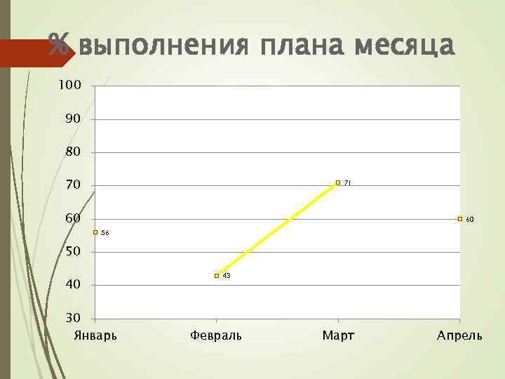 % выполнения плана месяца 100 90 80 70 71 60 60 56 50 40