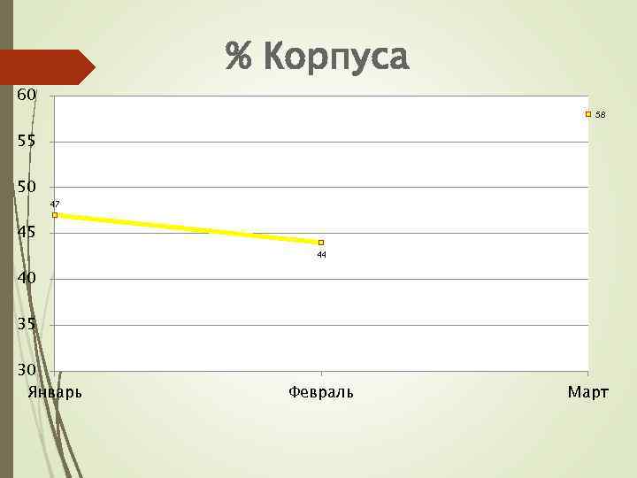 % Корпуса 60 58 55 50 47 45 44 40 35 30 Январь Февраль