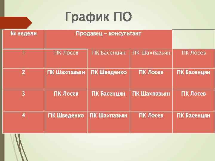 График ПО № недели Продавец – консультант 1 ПК Лосев ПК Басенцян ПК Шахпазьян