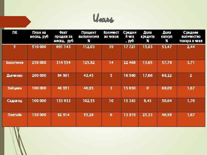 Июль ПК План на месяц, руб Факт продаж за месяц, руб Процент выполнения %