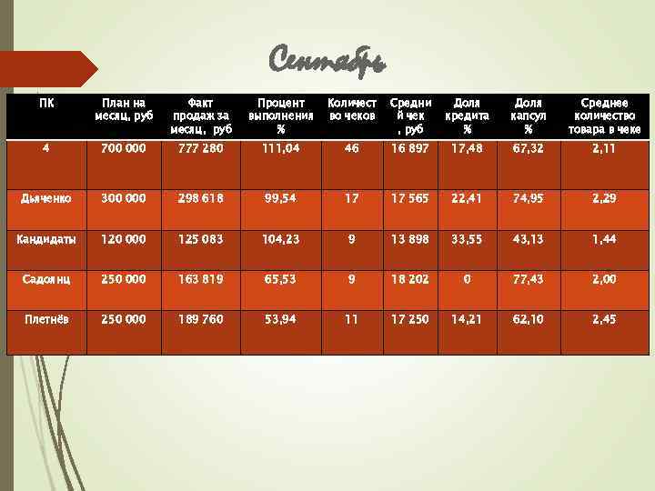 Сентябрь ПК План на месяц, руб Факт продаж за месяц, руб Процент выполнения %