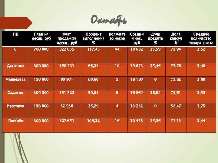 Октябрь ПК План на месяц, руб Факт продаж за месяц, руб Процент выполнения %