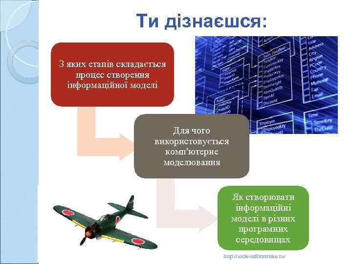 Ти дізнаєшся: З яких етапів складається процес створення інформаційної моделі Для чого використовується комп'ютерне