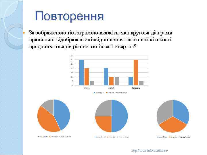 Повторення За зображеною гістограмою вкажіть, яка кругова діаграми правильно відображає співвідношення загальної кількості проданих