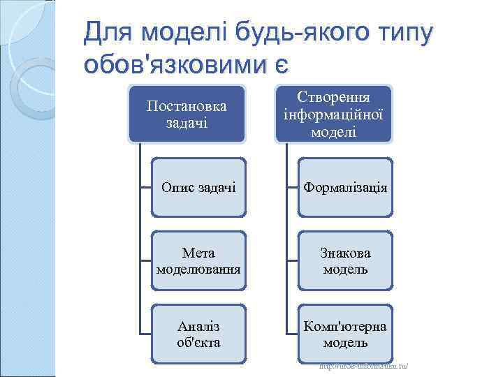 Для моделі будь-якого типу обов'язковими є Постановка задачі Створення інформаційної моделі Опис задачі Формалізація