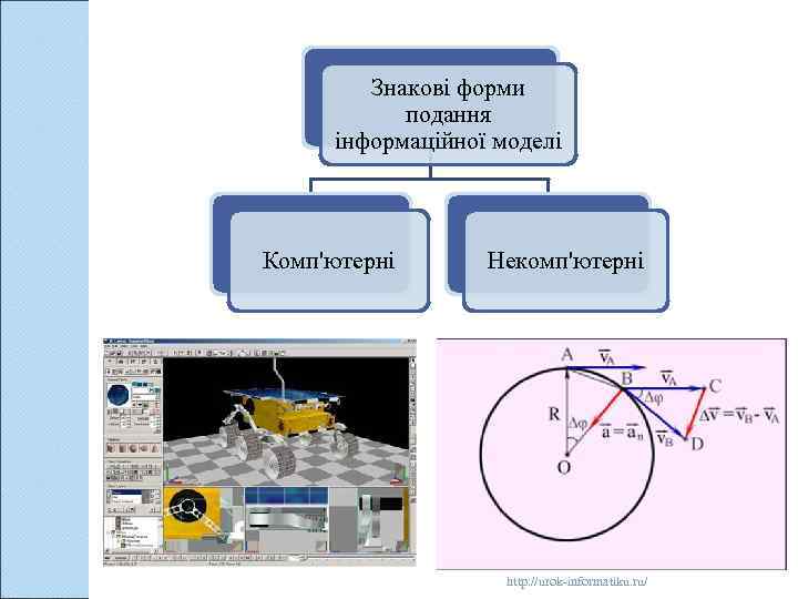 Знакові форми подання інформаційної моделі Комп'ютерні Некомп'ютерні http: //urok informatiku. ru/ 