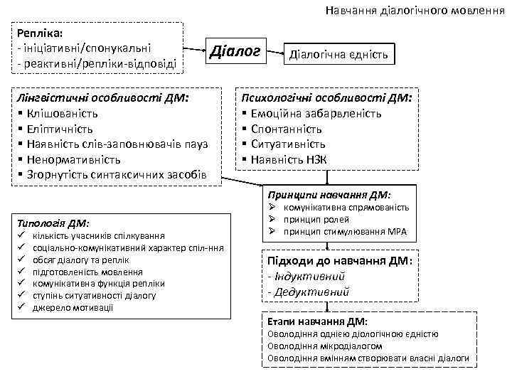 Навчання діалогічного мовлення Репліка: - ініціативні/спонукальні - реактивні/репліки-відповіді Діалог Лінгвістичні особливості ДМ: § Клішованість