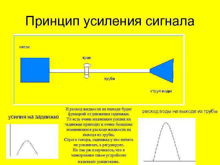 Принцип усиления сигнала усилия на задвижке И расход жидкости на выходе будет функцией от